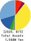 infoNet inc. Balance Sheet 2020年Mar期 infoNet inc. Balance Sheet 2020年3月期