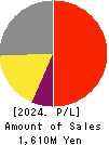 S&J Corporation Profit and Loss Account 2024年Mar期 S&J Corporation Profit and Loss Account 2024年3月期