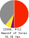 TMS ENTERTAINMENT,LTD. Profit and Loss Account 2006年3月期
