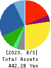 Sanwa Holdings Corporation Balance Sheet 2023年Mar期 Sanwa Holdings Corporation Balance Sheet 2023年3月期