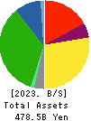 IZUMI CO,.LTD. Balance Sheet 2023年Feb期 IZUMI CO,.LTD. Balance Sheet 2023年2月期