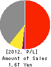 DAIHATSU MOTOR CO.,LTD. Profit and Loss Account 2012年3月期