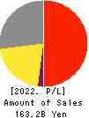 DUSKIN CO.,LTD. Profit and Loss Account 2022年3月期