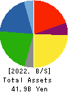 Rasa Industries, Ltd. Balance Sheet 2022年3月期