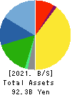 TENMA CORPORATION Balance Sheet 2021年Mar期 TENMA CORPORATION Balance Sheet 2021年3月期