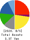 SUZUKI MOTOR CORPORATION Balance Sheet 2020年Mar期 SUZUKI MOTOR CORPORATION Balance Sheet 2020年3月期