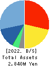 LANCERS,INC. Balance Sheet 2022年Mar期 LANCERS,INC. Balance Sheet 2022年3月期