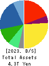 DAIKIN INDUSTRIES, LTD. Balance Sheet 2023年Mar期 DAIKIN INDUSTRIES, LTD. Balance Sheet 2023年3月期