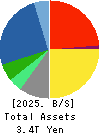 Fujitsu Limited Balance Sheet 2025年Mar期 Fujitsu Limited Balance Sheet 2025年3月期