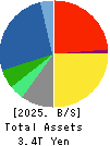 Fujitsu Limited Balance Sheet 2025年Mar期 Fujitsu Limited Balance Sheet 2025年3月期