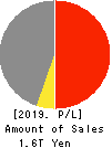 MITSUBISHI MATERIALS CORPORATION Profit and Loss Account 2019年Mar期 MITSUBISHI MATERIALS CORPORATION Profit and Loss Account 2019年3月期