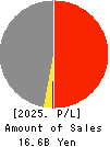 TRADIA CORPORATION Profit and Loss Account 2025年Mar期 TRADIA CORPORATION Profit and Loss Account 2025年3月期