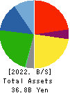 TANAKA SEIMITSU KOGYO CO.,LTD. Balance Sheet 2022年Mar期 TANAKA SEIMITSU KOGYO CO.,LTD. Balance Sheet 2022年3月期