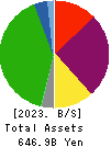 Sotetsu Holdings, Inc. Balance Sheet 2023年Mar期 Sotetsu Holdings, Inc. Balance Sheet 2023年3月期