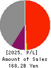 YAMATO KOGYO CO.,LTD. Profit and Loss Account 2025年Mar期 YAMATO KOGYO CO.,LTD. Profit and Loss Account 2025年3月期
