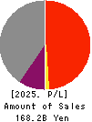 YAMATO KOGYO CO.,LTD. Profit and Loss Account 2025年Mar期 YAMATO KOGYO CO.,LTD. Profit and Loss Account 2025年3月期
