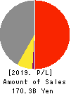 Dainichiseika Color & Chemicals Mfg.Co. Profit and Loss Account 2019年3月期
