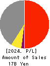 Landix Inc. Profit and Loss Account 2024年Mar期 Landix Inc. Profit and Loss Account 2024年3月期