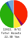 OMIKENSHI CO.,LTD. Balance Sheet 2022年3月期