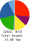 YASUNAGA CORPORATION Balance Sheet 2022年3月期