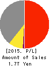 ANA HOLDINGS INC. Profit and Loss Account 2015年Mar期 ANA HOLDINGS INC. Profit and Loss Account 2015年3月期