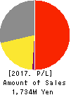 ARTGREEN.CO.,LTD. Profit and Loss Account 2017年10月期