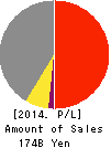ShinMaywa Industries, Ltd. Profit and Loss Account 2014年Mar期 ShinMaywa Industries, Ltd. Profit and Loss Account 2014年3月期