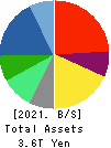 NEC Corporation Balance Sheet 2021年3月期