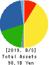 OKINAWA CELLULAR TELEPHONE COMPANY Balance Sheet 2019年Mar期 OKINAWA CELLULAR TELEPHONE COMPANY Balance Sheet 2019年3月期