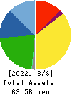 TOCALO Co.,Ltd. Balance Sheet 2022年3月期