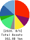 OUTSOURCING Inc. Balance Sheet 2020年Dec期 OUTSOURCING Inc. Balance Sheet 2020年12月期