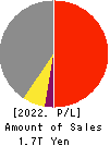 Mitsubishi HC Capital Inc. Profit and Loss Account 2022年Mar期 Mitsubishi HC Capital Inc. Profit and Loss Account 2022年3月期