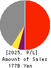 ROUND ONE Corporation Profit and Loss Account 2025年Mar期 ROUND ONE Corporation Profit and Loss Account 2025年3月期