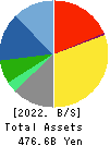TIS Inc. Balance Sheet 2022年Mar期 TIS Inc. Balance Sheet 2022年3月期