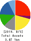 SUZUKI MOTOR CORPORATION Balance Sheet 2019年Mar期 SUZUKI MOTOR CORPORATION Balance Sheet 2019年3月期
