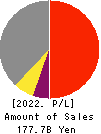 Hokuhoku Financial Group, Inc. Profit and Loss Account 2022年Mar期 Hokuhoku Financial Group, Inc. Profit and Loss Account 2022年3月期