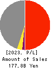 AZ-COM MARUWA Holdings Inc. Profit and Loss Account 2023年Mar期 AZ-COM MARUWA Holdings Inc. Profit and Loss Account 2023年3月期