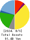 OHSHO FOOD SERVICE CORP. Balance Sheet 2024年Mar期 OHSHO FOOD SERVICE CORP. Balance Sheet 2024年3月期