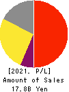 i-mobile Co.,Ltd. Profit and Loss Account 2021年Jul期 i-mobile Co.,Ltd. Profit and Loss Account 2021年7月期