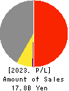 DM Solutions Co.,Ltd Profit and Loss Account 2023年Mar期 DM Solutions Co.,Ltd Profit and Loss Account 2023年3月期