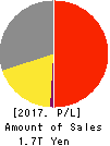 LIXIL Group Corporation Profit and Loss Account 2017年Mar期 LIXIL Group Corporation Profit and Loss Account 2017年3月期