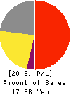 IKK Holdings Inc. Profit and Loss Account 2016年Oct期 IKK Holdings Inc. Profit and Loss Account 2016年10月期