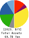 TOKYO TEKKO CO.,LTD. Balance Sheet 2023年3月期