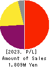 Temairazu, Inc. Profit and Loss Account 2023年Jun期 Temairazu, Inc. Profit and Loss Account 2023年6月期