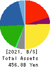 SANKYU INC. Balance Sheet 2021年Mar期 SANKYU INC. Balance Sheet 2021年3月期