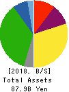 AIRPORT FACILITIES Co.,LTD. Balance Sheet 2018年Mar期 AIRPORT FACILITIES Co.,LTD. Balance Sheet 2018年3月期