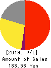 ROHTO PHARMACEUTICAL CO.,LTD. Profit and Loss Account 2019年Mar期 ROHTO PHARMACEUTICAL CO.,LTD. Profit and Loss Account 2019年3月期