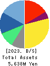iRidge,Inc. Balance Sheet 2023年Mar期 iRidge,Inc. Balance Sheet 2023年3月期