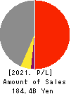 CHUDENKO CORPORATION Profit and Loss Account 2021年Mar期 CHUDENKO CORPORATION Profit and Loss Account 2021年3月期