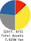 Taiho Transportation Co.,Ltd. Balance Sheet 2017年Mar期 Taiho Transportation Co.,Ltd. Balance Sheet 2017年3月期